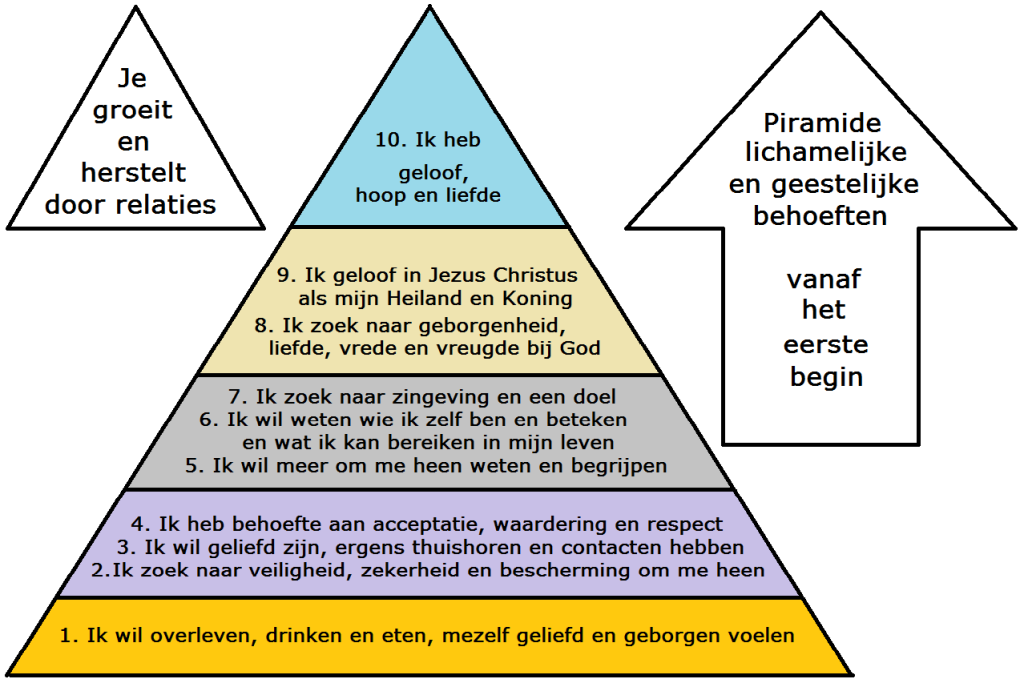 Piramide geestelijke behoeften