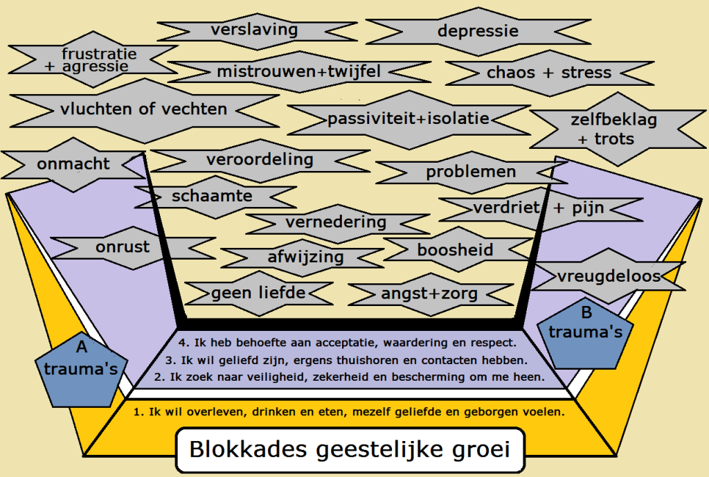 Blokkades geestelijke groei