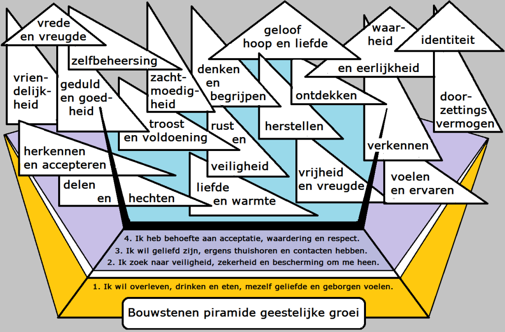 Bouwstenen piramide geestelijke groei