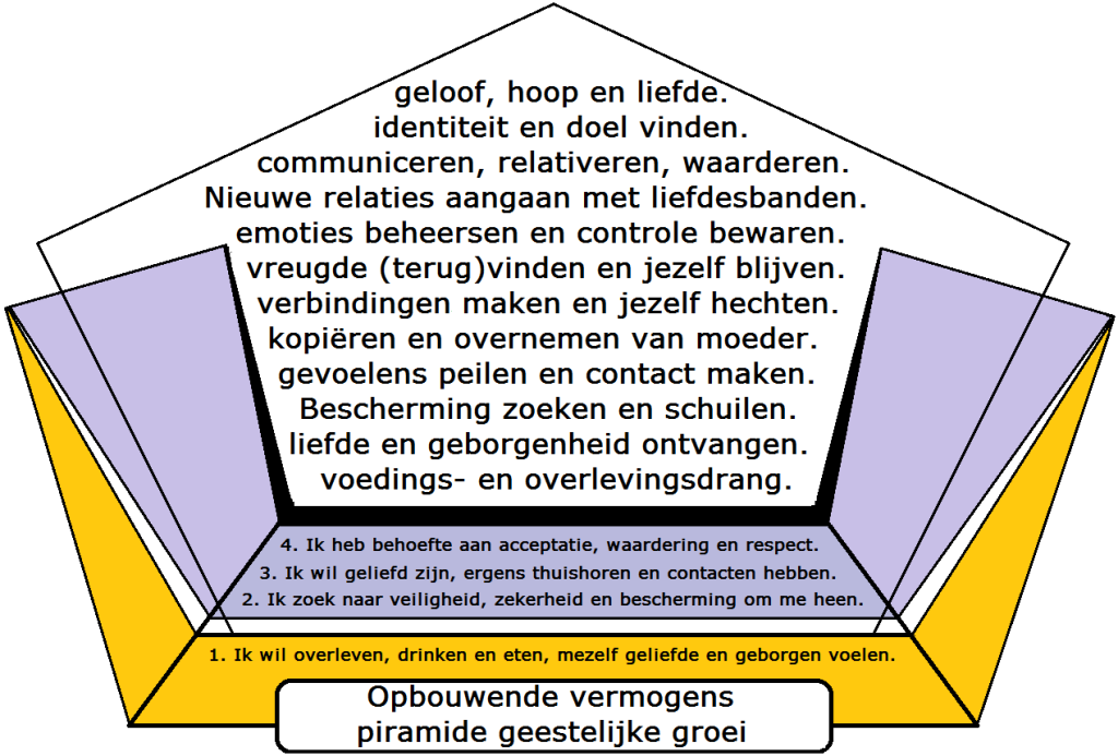 Geestelijke behoeftenpiramide opbouwende vermogens