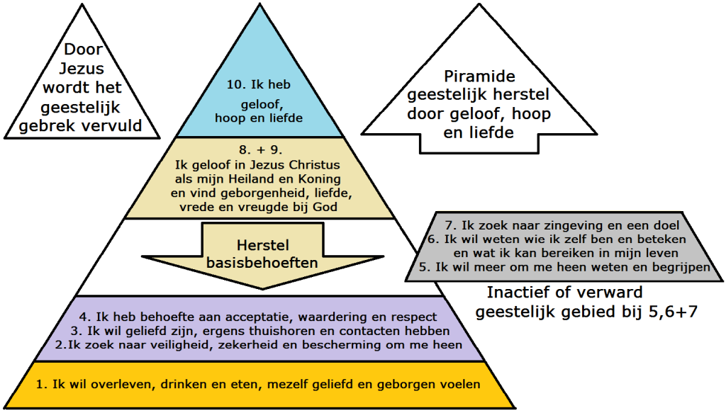 Piramide geestelijk herstel door geloof hoop en liefde