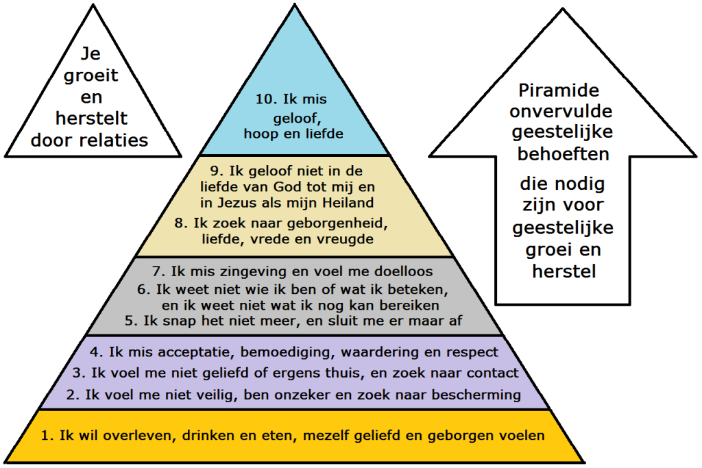 Piramide onvervulde geestelijke behoeften