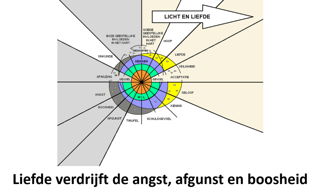 Geestelijk groeien door licht en liefde