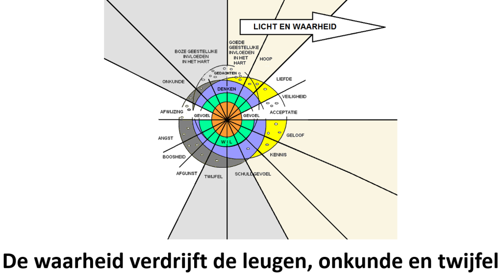 Geestelijk groeien door licht en waarheid