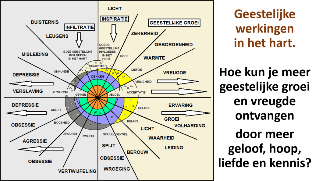 Geestelijke werkingen in het hart positief groeien door geloof hoop en liefde